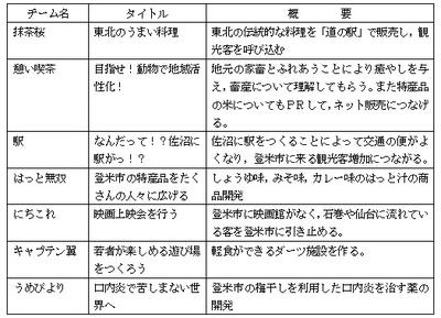 特色ある教育活動 宮城県登米総合産業高等学校webサイト